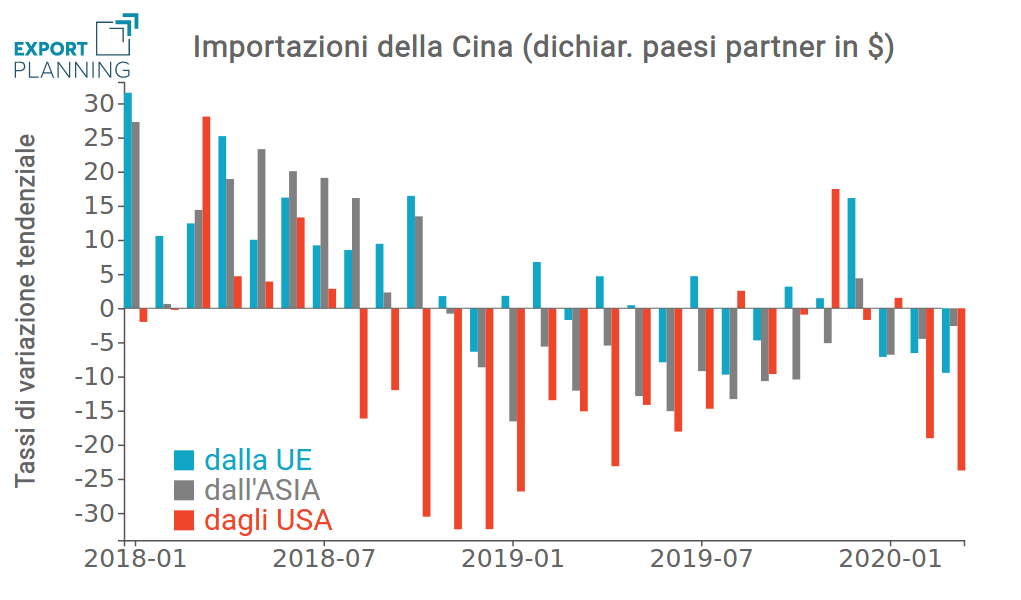 Importazioni cinesi