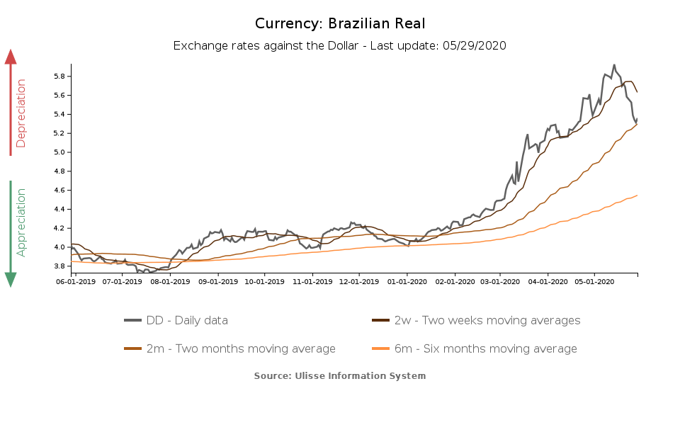 Tasso di cambio real brasiliano verso il dollaro