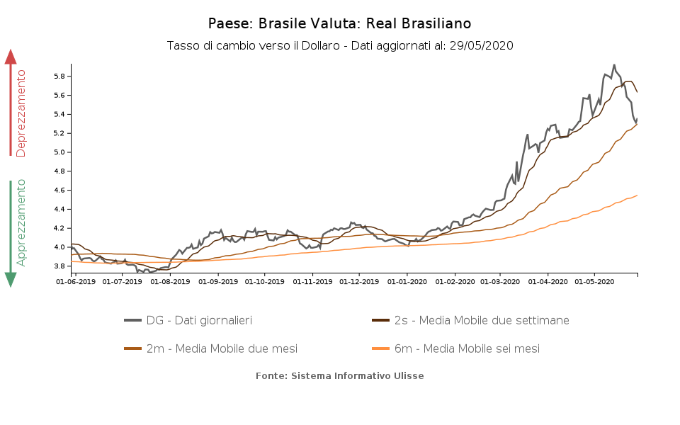 Tasso di cambio real brasiliano verso il dollaro