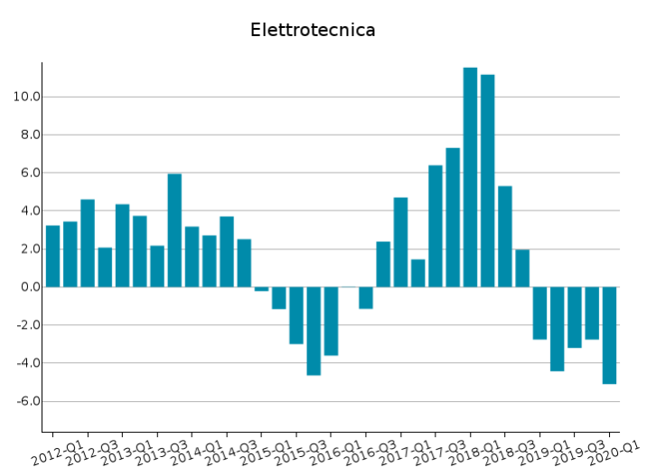 Export Mondiale Elettrotecnica: var. % tendenziali a prezzi costanti