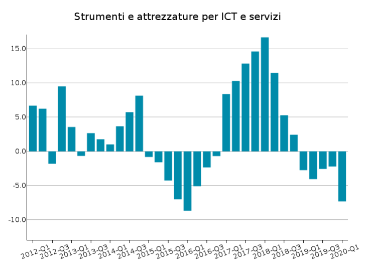 Export Mondiale Strumenti e Attrezzature per ICT e servizi: var. % tendenziali a prezzi costanti