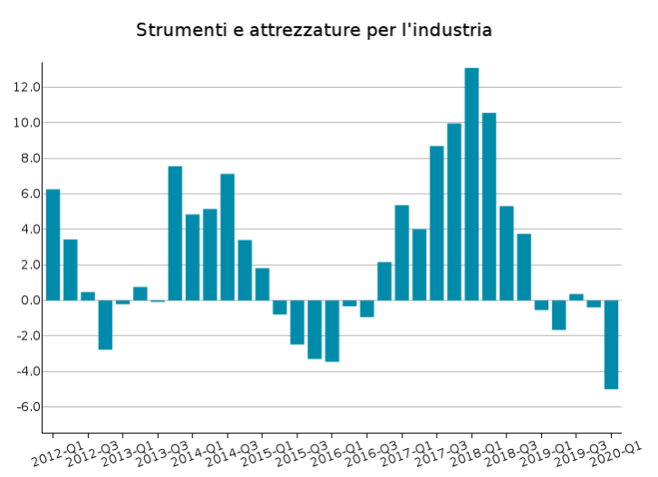 Export Mondiale Strumenti e Attrezzature per industria: var. % tendenziali a prezzi costanti