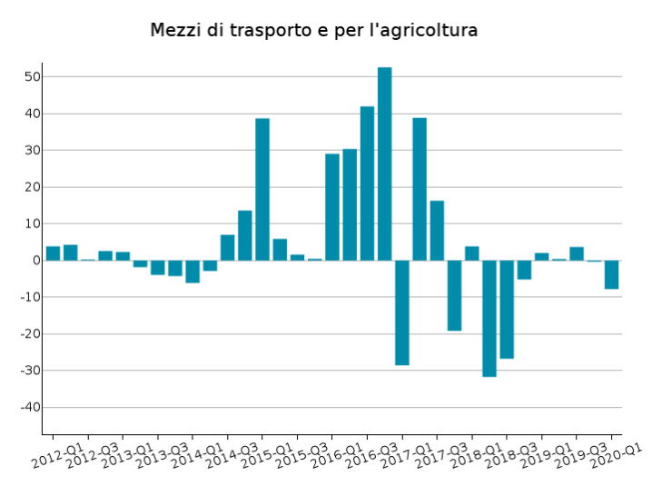 Export Mondiale Mezzi di trasporto e per l'agricoltura: var. % tendenziali a prezzi costanti