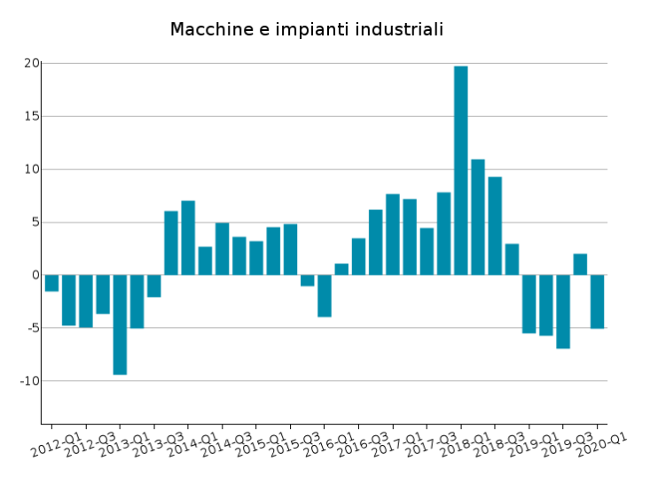 Export Mondiale Macchinari: var. % tendenziali a prezzi costanti