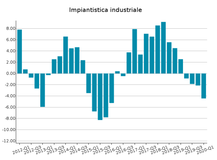 Export Mondiale Impiantistica industriale: var. % tendenziali a prezzi costanti