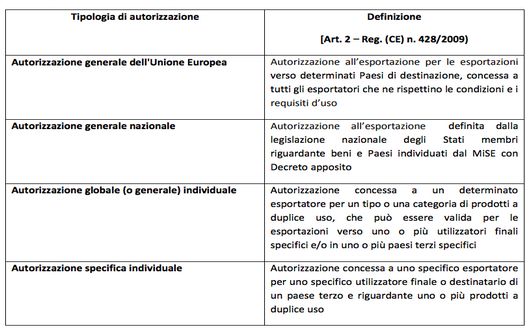 Sintesi tipologie di autorizzazione beni dual use