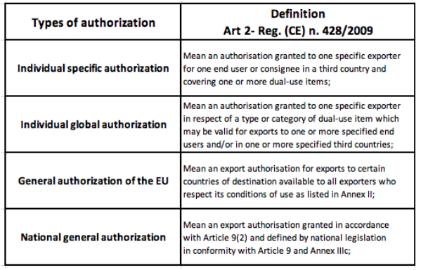 Types of authorizations for DUAL USE goods