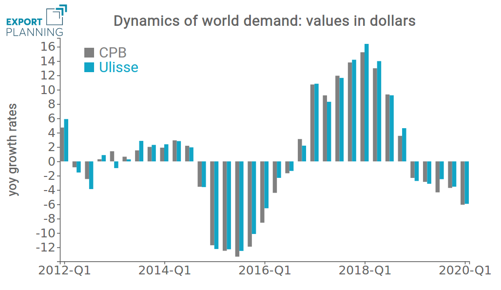 World trade measured in current dollars y-o-y growth rates