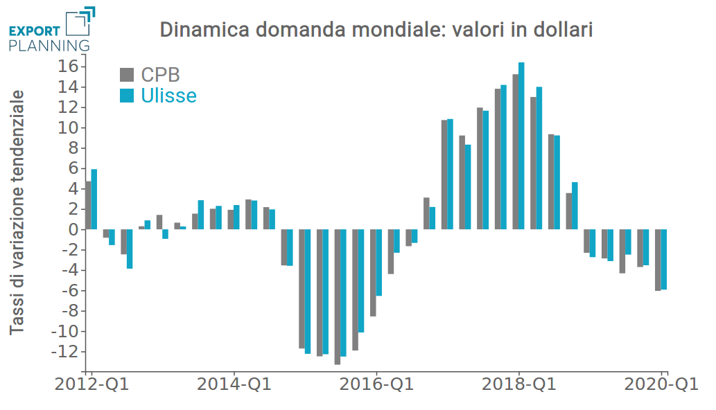 Tassi di variazione della domanda mondiale in dollari
