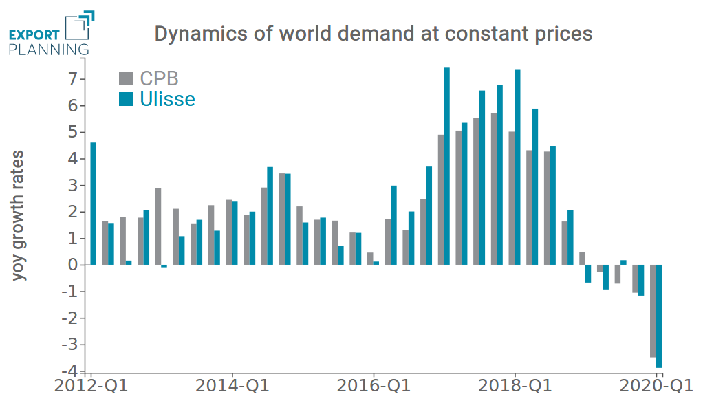 World trade measured in constant prices y-o-y growth rates