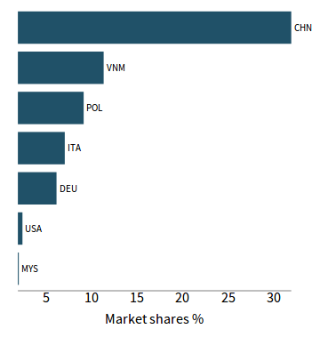 Exports of Furniture: Top Competitors Q1-2020