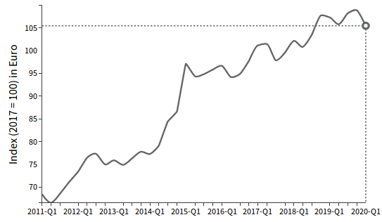 Furniture: Evolution of World Trade in euro (seasonally adjusted index)