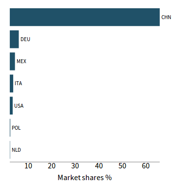 Exports of Lighting technology: Top Competitors Q1-2020