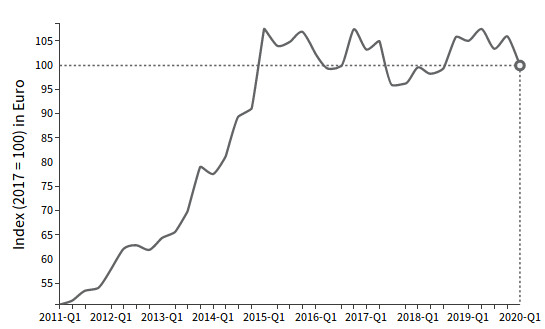 Lighting technology: Evolution of World Trade in euro (seasonally adjusted index)