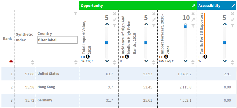 Market potential ranking for Packaged Food and Beverage