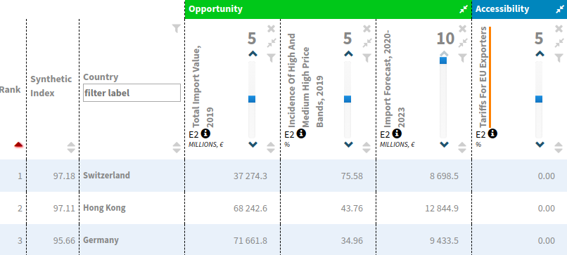 Market potential ranking for Fashion Products