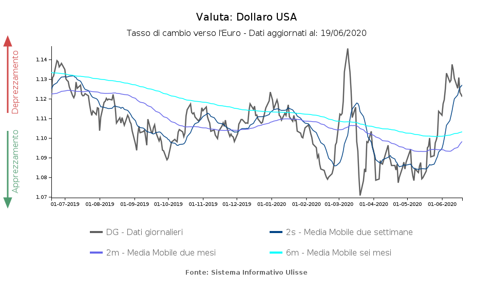 Tasso di cambio effettivo dollaro