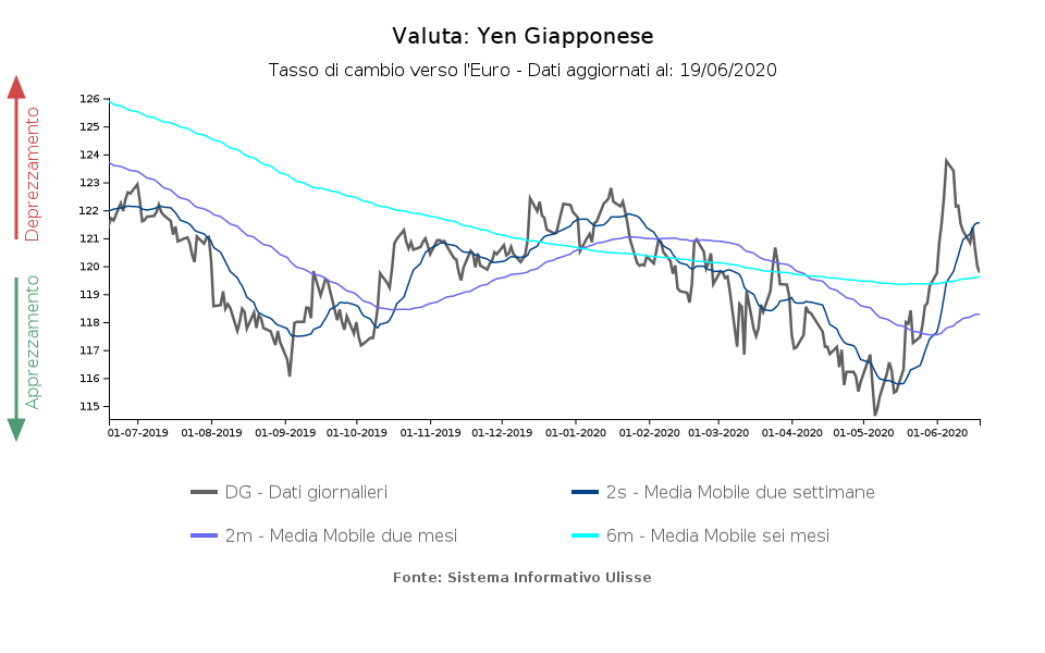 Tasso di cambio effettivo yen