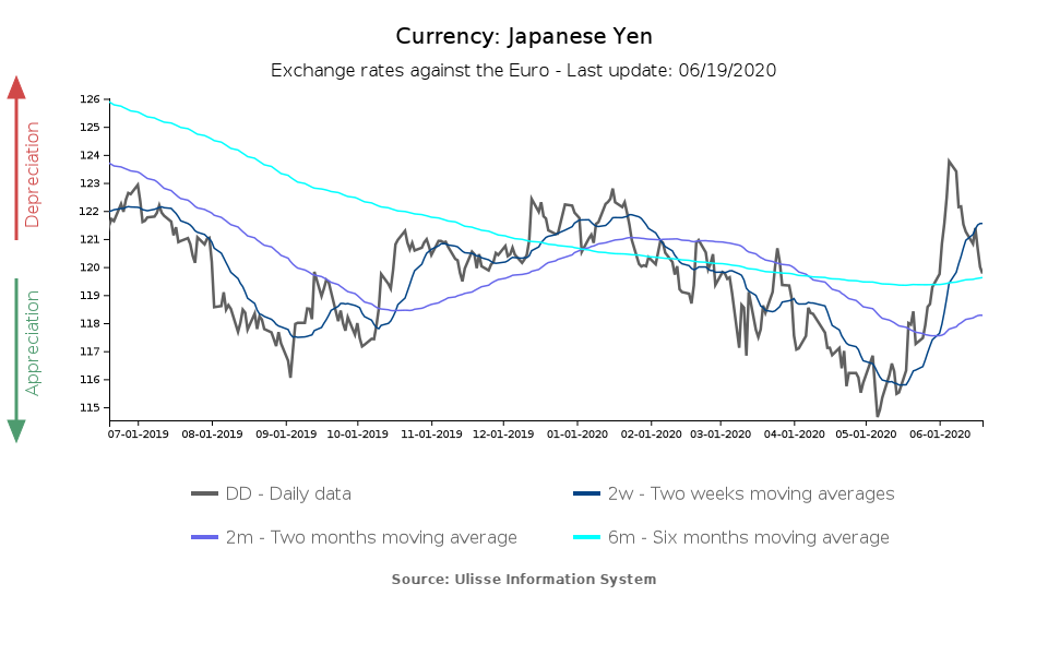 Tasso di cambio effettivo yen