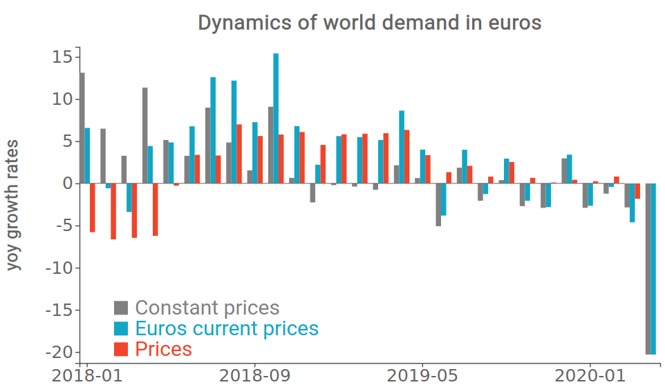 World demand in euros