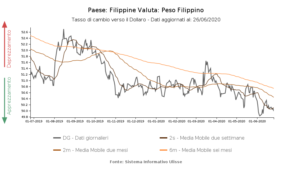 Tasso di cambio peso filippino verso il dollaro
