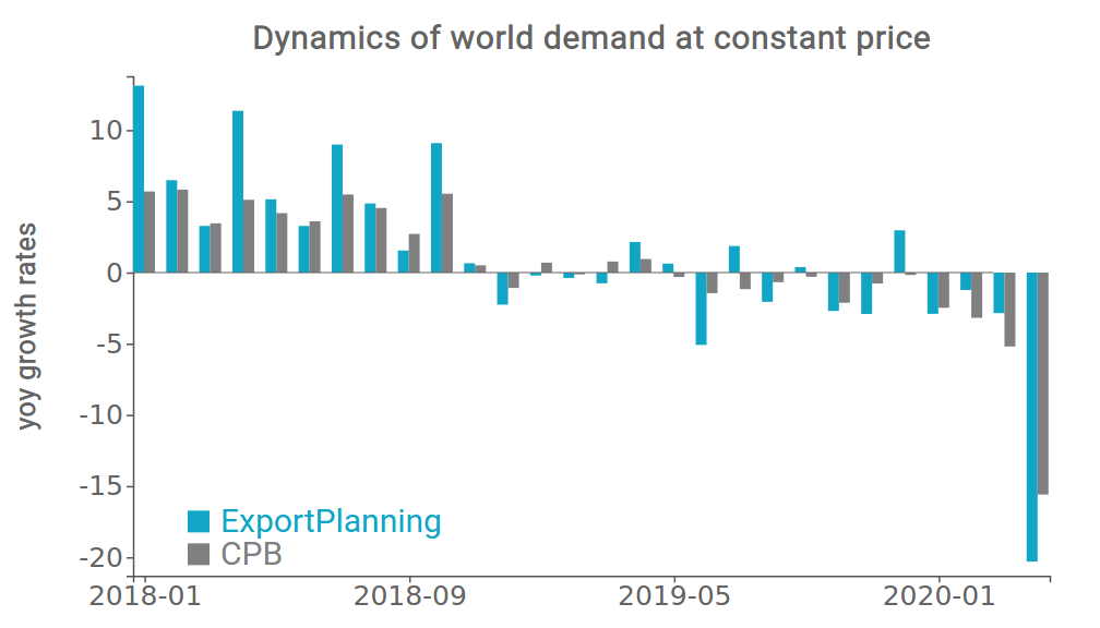 World trade growth rate at constant prices