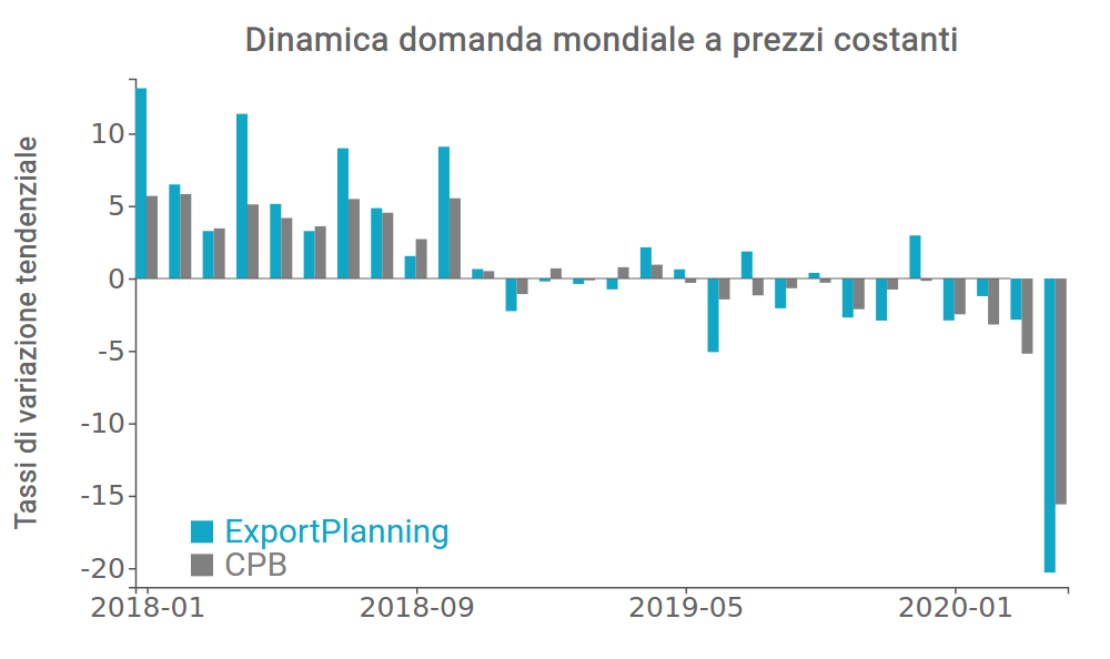 Tassi di variazione della domanda mondiale a prezzi costanti