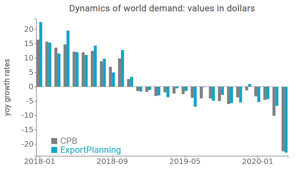 world trade growth rate in current dollar