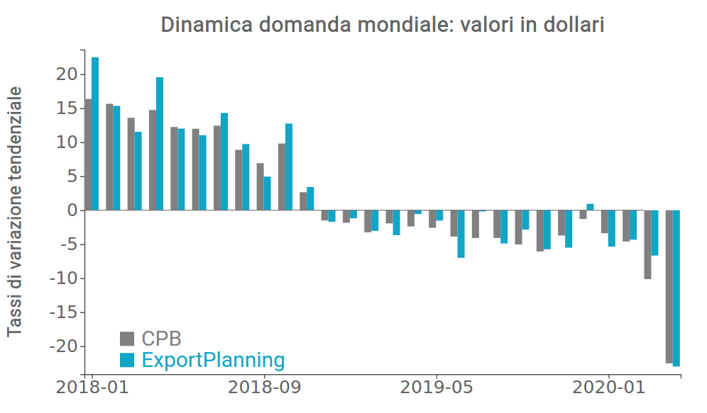 Tassi di variazione della domanda mondiale in dollari correnti
