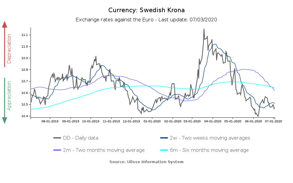 Tasso di cambio corona svedese verso l'euro