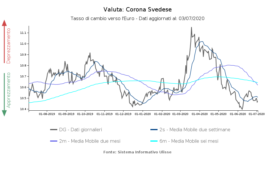 Tasso di cambio corona svedese verso l'euro