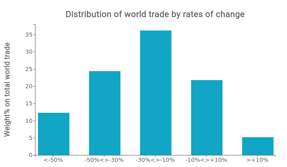 Quote di commercio mondiale rispetto ai tassi di variazione aprile 2020