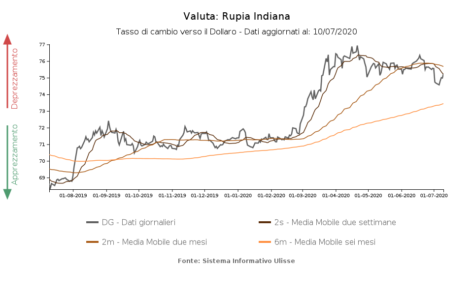 Tasso di cambio rupia indiana verso il dollaro