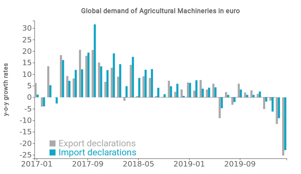 Tassi di variazione della domanda mondiale Macchine Agricole in euro