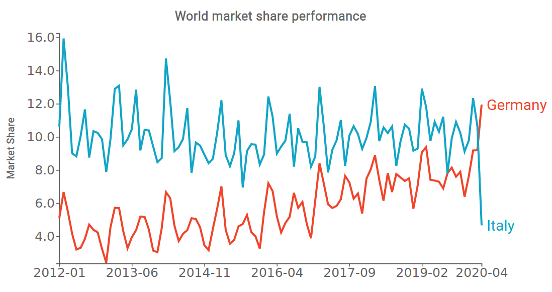 World demand shares