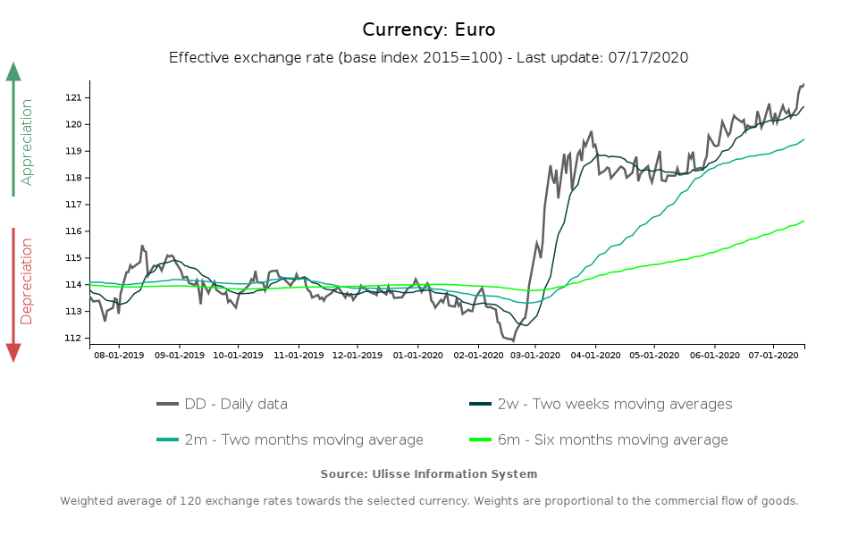 Tasso di cambio effettivo euro