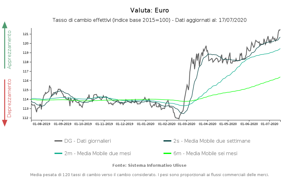 Tasso di cambio effettivo euro