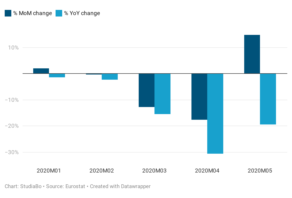 Produzione industriale area Euro