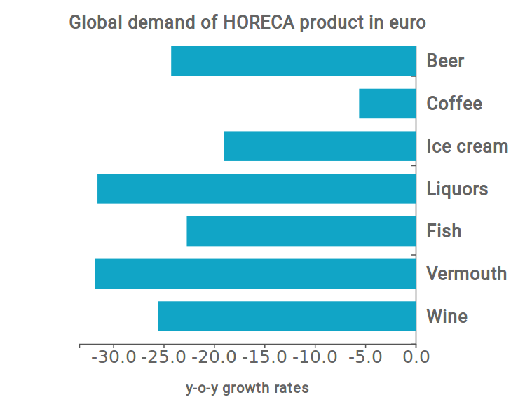 Tassi di variazione prodotti Horeca