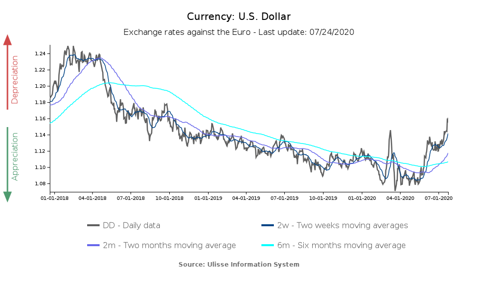 Tasso di cambio euro dollaro