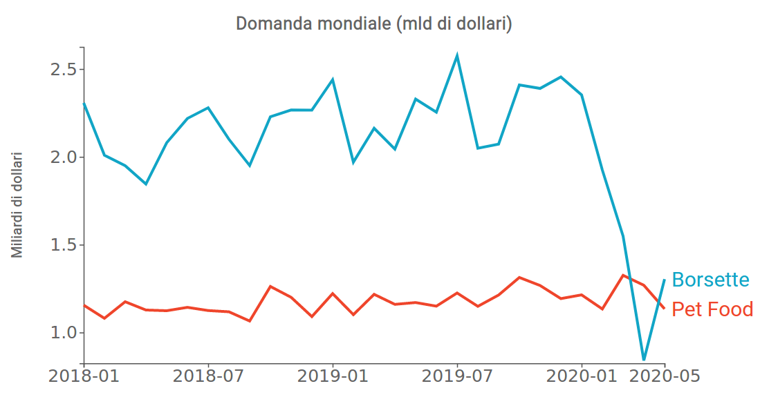 Domanda Mondiale di Borsette e Pet Food