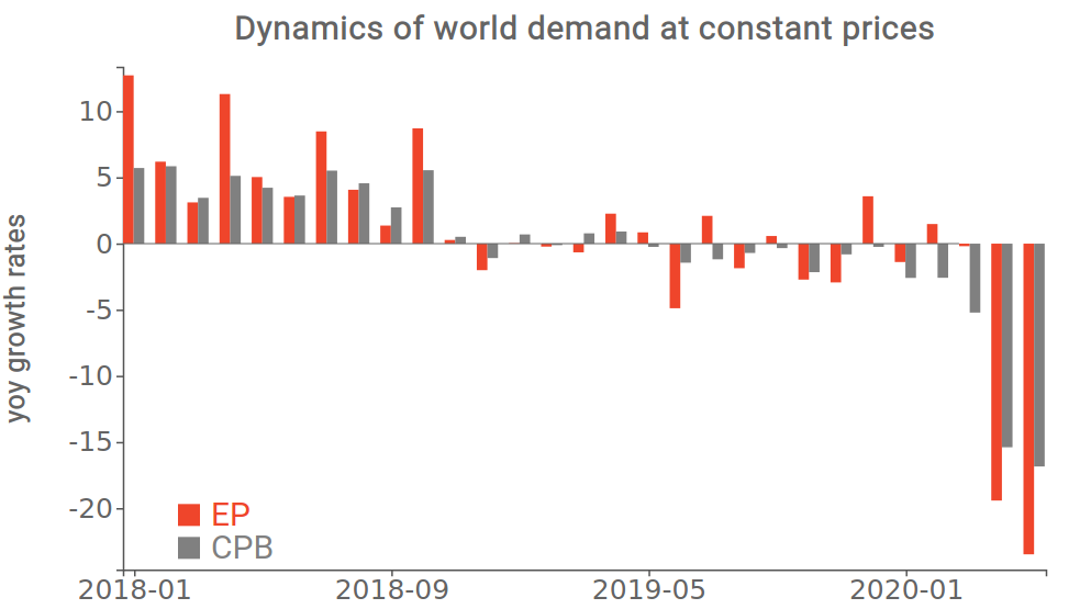 World demand in quantity