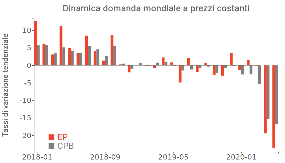 Domanda mondiale in quantità