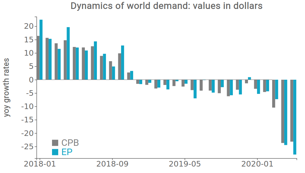 World trade in curent dollars