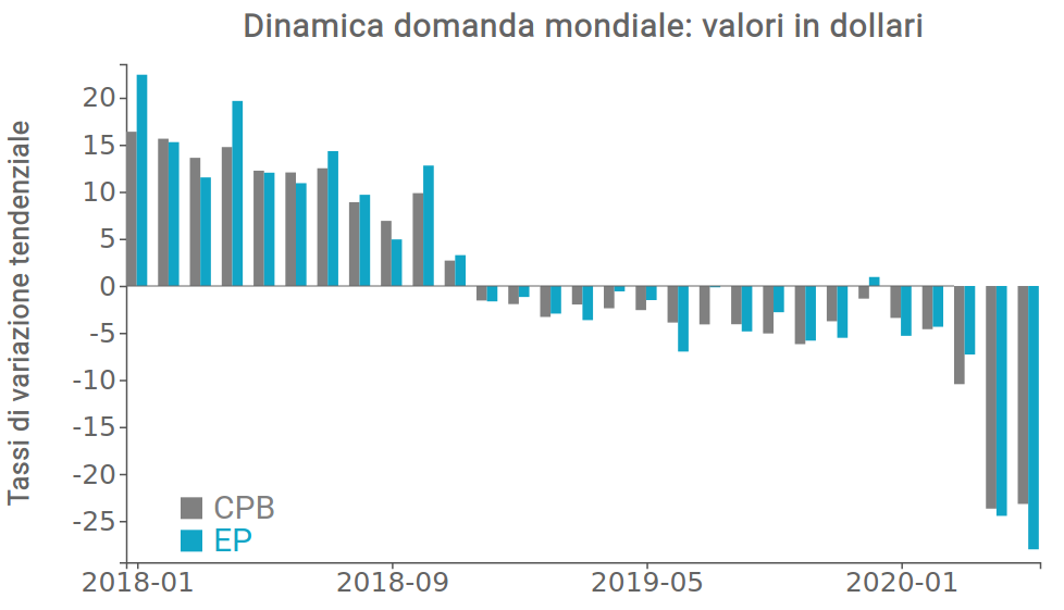 Domanda mondiale in dollari correnti