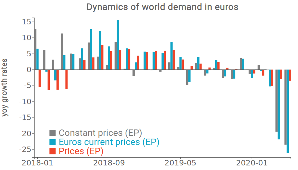 World trade in current euros