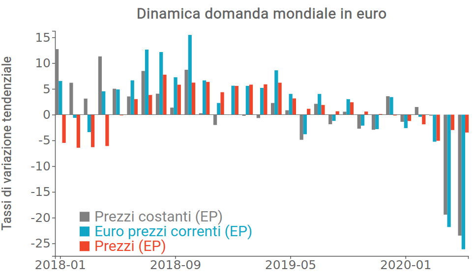 Domanda mondiale in euro correnti