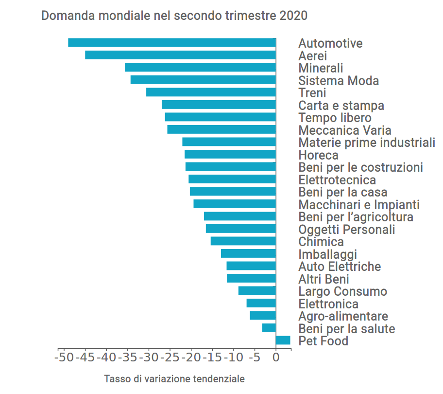 variazioni domanda mondiale per settore