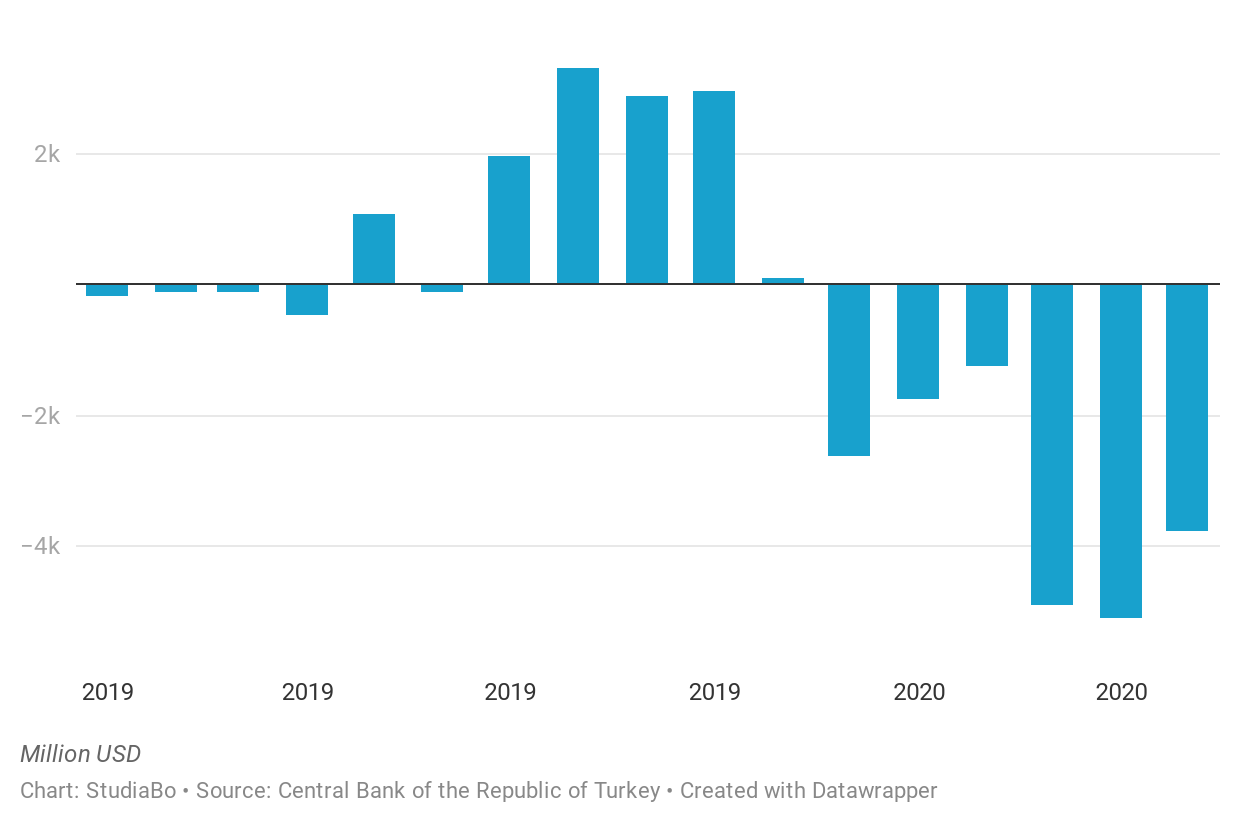 Riserve di valuta estera Turchia