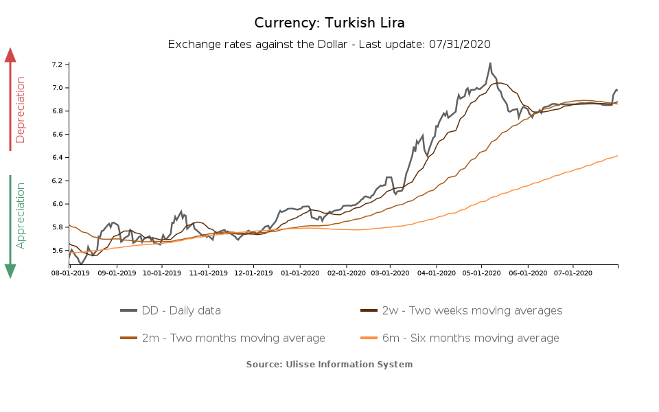 Tasso di cambio lira turca verso il dollaro